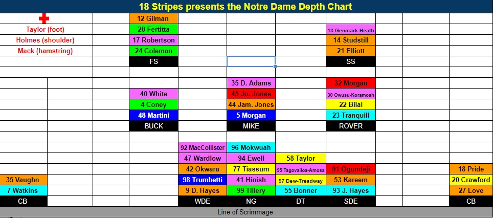 Notre Dame Depth Chart
