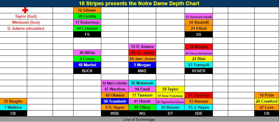 Notre Dame Depth Chart 2018