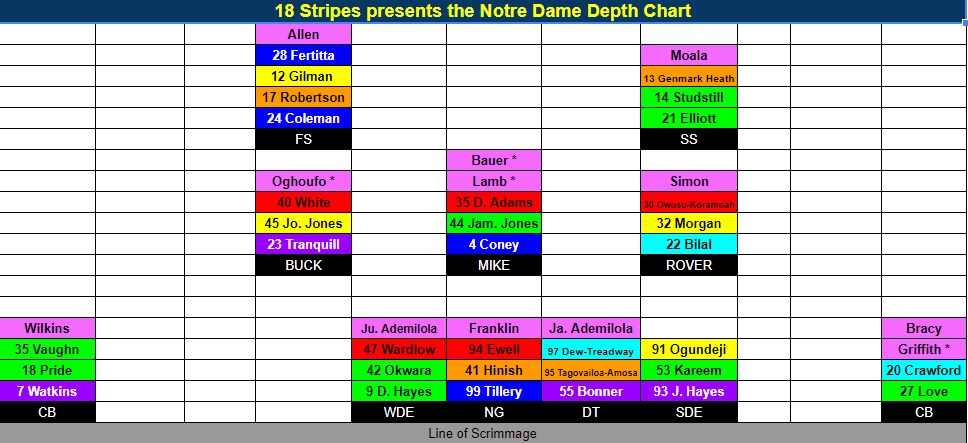 Notre Dame Depth Chart