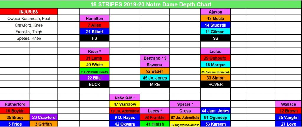 Notre Dame Depth Chart 2018